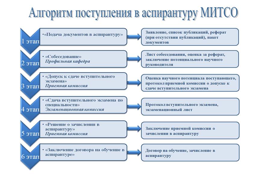 Аспиранты список. Как поступить в аспирантуру. Требования для поступления в аспирантуру. Поступай в аспирантуру. Кто может поступить в аспирантуру.